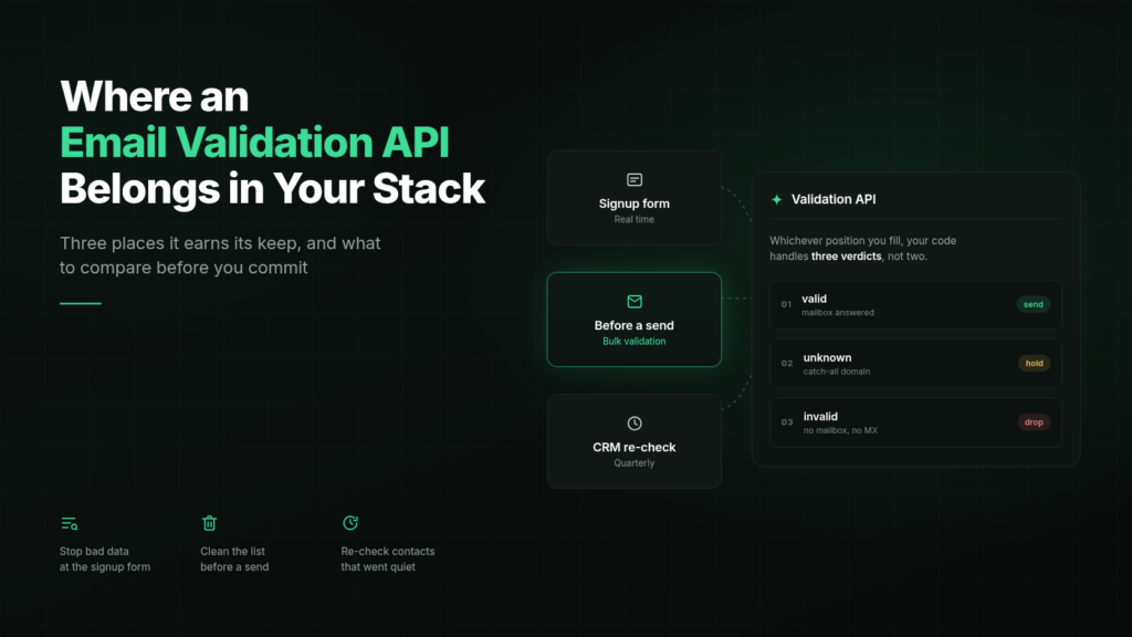 Where an Email Validation API Belongs in a Small Team's Marketing Stack Diagram of the three places an email validation API fits: signup form, pre-send bulk cleanup and scheduled CRM re-check, with valid, unknown and invalid verdicts